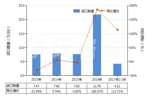 2013-2017年2月中國回轉(zhuǎn)式軸向柱塞泵(HS84136060)進(jìn)口量及增速統(tǒng)計(jì)
